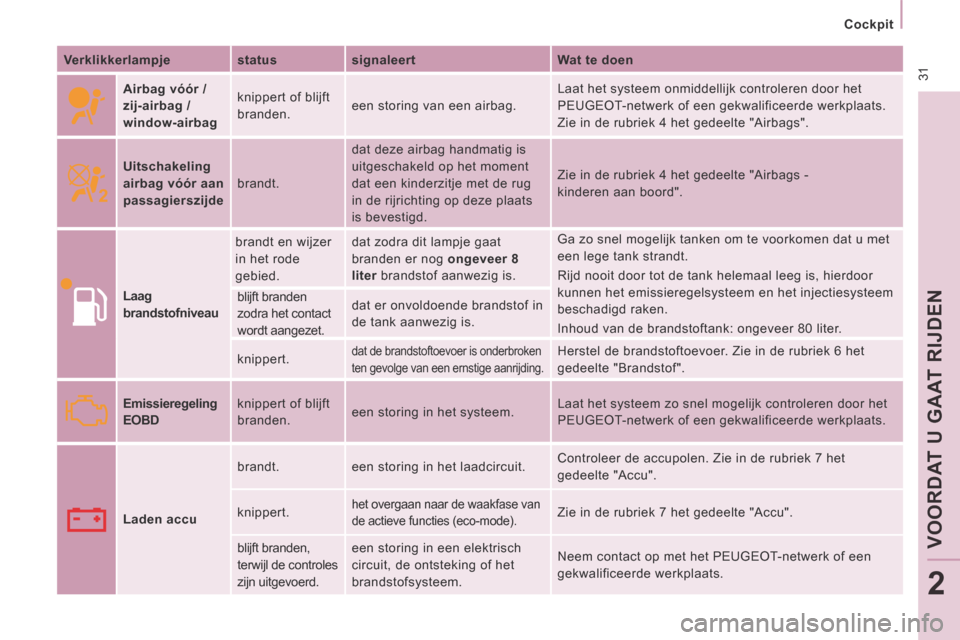 Peugeot Expert VU 2014  Handleiding (in Dutch)  31
   Cockpit   
VOORDAT U GAAT RIJDEN
2
Expert-VU_nl_Chap02_Pret a Partir_ed01-2014
  Verklikkerlampje    status     signaleert     Wat te doen  
     Airbag vóór / 
zij-airbag / 
window-airbag
  
