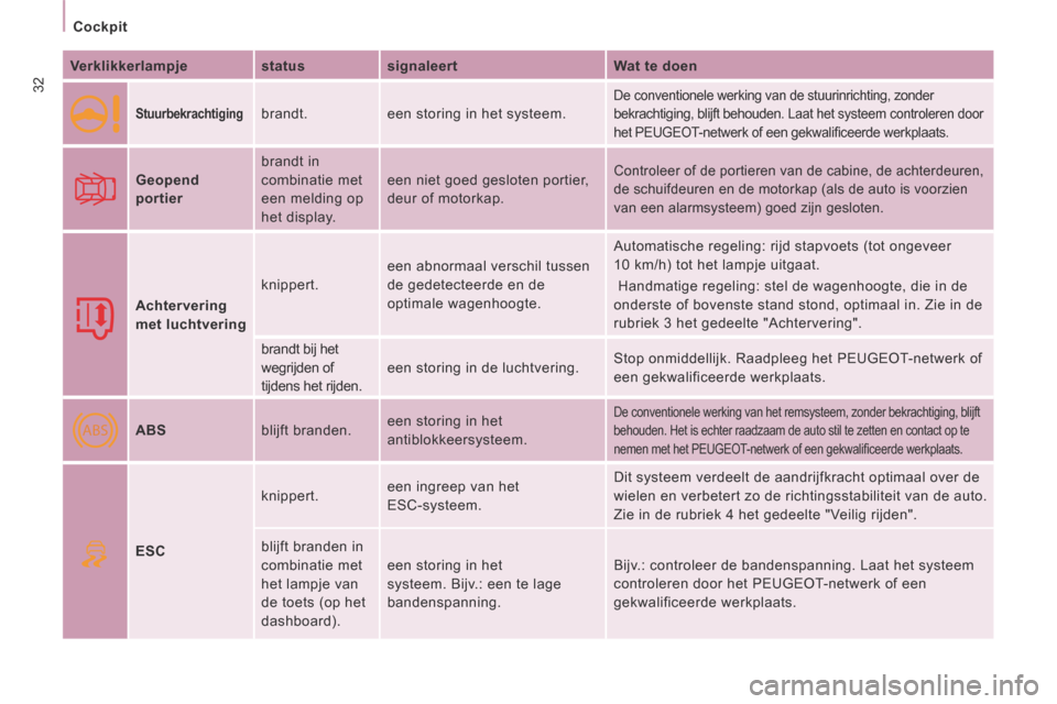 Peugeot Expert VU 2014  Handleiding (in Dutch) ABS
32
   Cockpit   
Expert-VU_nl_Chap02_Pret a Partir_ed01-2014
  Verklikkerlampje    status     signaleert     Wat te doen  
  
  Stuurbekrachtiging    brandt.   een storing in het systeem. 
 De con