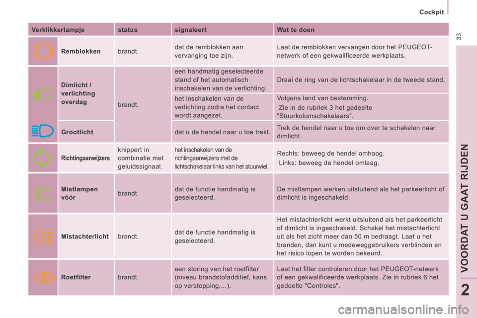 Peugeot Expert VU 2014  Handleiding (in Dutch)  33
   Cockpit   
VOORDAT U GAAT RIJDEN
2
Expert-VU_nl_Chap02_Pret a Partir_ed01-2014
  Verklikkerlampje    status     signaleert     Wat te doen  
     Remblokken    brandt.   dat de remblokken aan 
