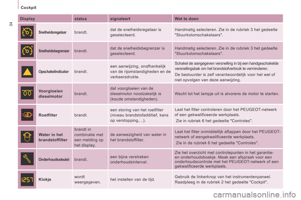Peugeot Expert VU 2014  Handleiding (in Dutch) 34
   Cockpit   
Expert-VU_nl_Chap02_Pret a Partir_ed01-2014
  Display     status     signaleert     Wat te doen  
  
  Snelheidsregelaar    brandt.   dat de snelheidsregelaar is 
geselecteerd.   Hand