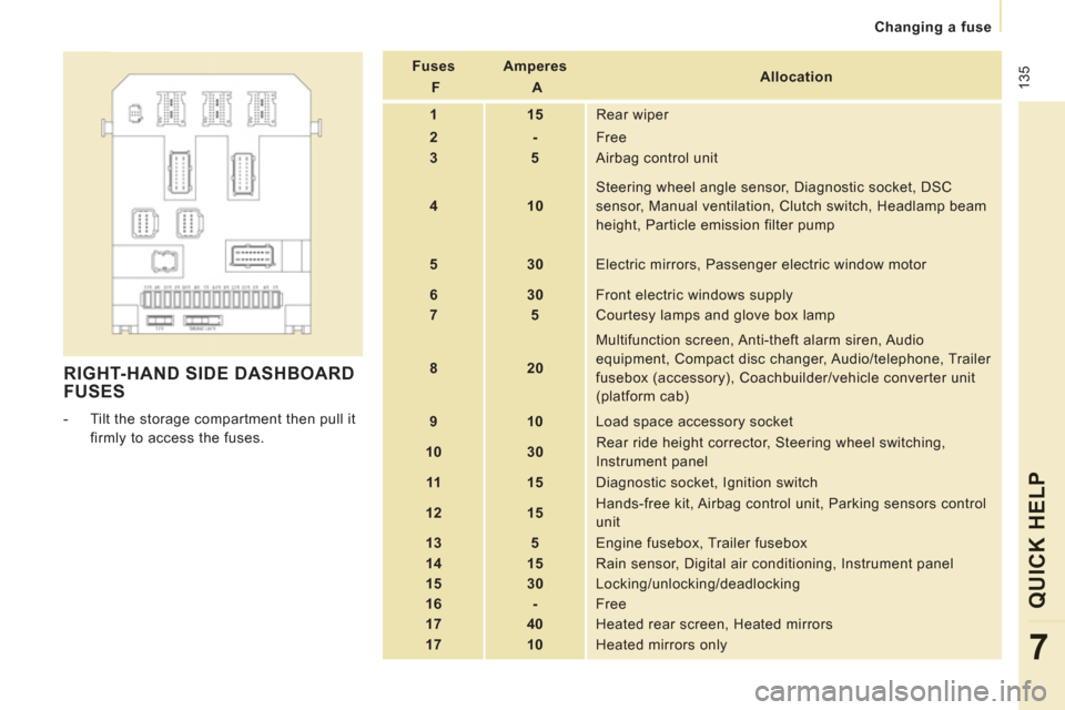 Peugeot Expert VU 2013 Owners Manual 135
Changing a fuse
QUICK HELP
7
RIGHT-HAND SIDE DASHBOARD
FUSES
- Tilt the storage compartment then pull it
firmly to access the fuses.
Fuses
F
Amperes
Peugeot Expert VU 2013 Owners Manual 135
Changing a fuse
QUICK HELP
7
RIGHT-HAND SIDE DASHBOARD
FUSES
- Tilt the storage compartment then pull it
firmly to access the fuses.
Fuses
F
Amperes