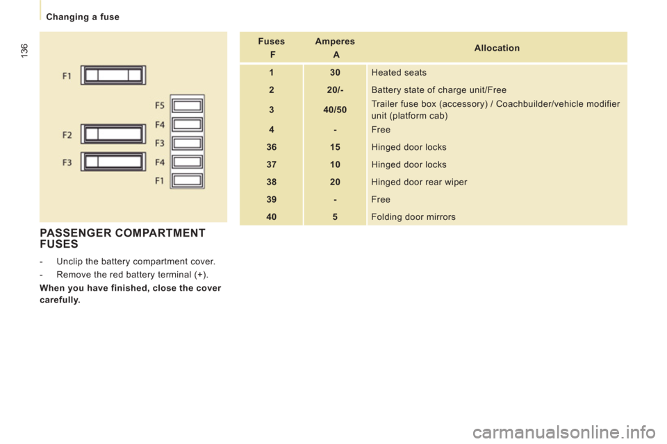 Peugeot Expert VU 2013  Owners Manual 136
Changing a fuse
 
PASSENGER COMPARTMENT 
FUSES 
    -   Unclip the battery compartment cover. 
   -   Remove the red battery terminal (+).  
  
When you have finished, close the cover 
carefully. 