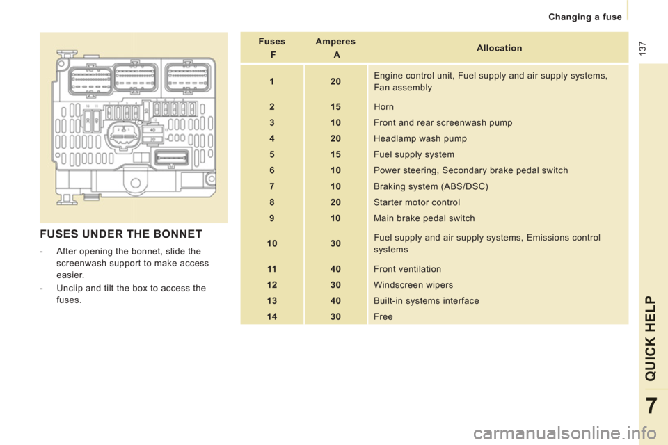 Peugeot Expert VU 2013  Owners Manual  137
   
Changing a fuse   
QUICK HELP
7
 
FUSES UNDER THE BONNET
   
-   After opening the bonnet, slide the 
screenwash support to make access 
easier. 
   -   Unclip and tilt the box to access the 