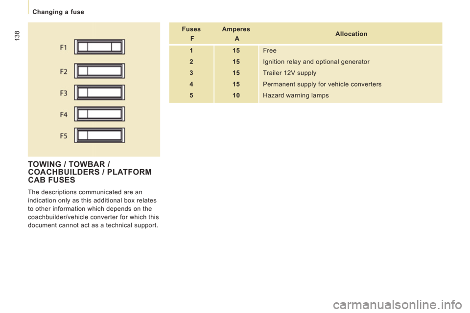 Peugeot Expert VU 2013  Owners Manual 138
Changing a fuse
 
TOWING / TOWBAR / 
COACHBUILDERS / PLATFORM 
CAB FU
SES 
  The descriptions communicated are an 
indication only as this additional box relates 
to other information which depend
