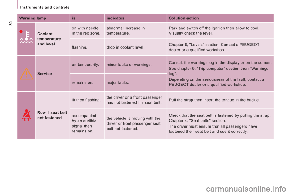 Peugeot Expert VU 2013  Owners Manual    
 
Instruments and controls  
 
   
Warning lamp    
is    
indicates    
Solution-action  
   
Coolant 
temperature 
and level    on with needle 
in the red zone.   abnormal increase in 
temperatu