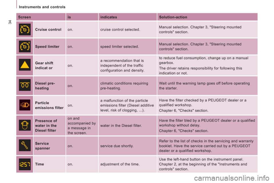 Peugeot Expert VU 2013  Owners Manual 34
   
 
Instruments and controls  
 
   
Screen    
is    
indicates    
Solution-action  
   
Cruise control   on.  cruise control selected.   Manual selection. Chapter 3, "Steering mounted 
control