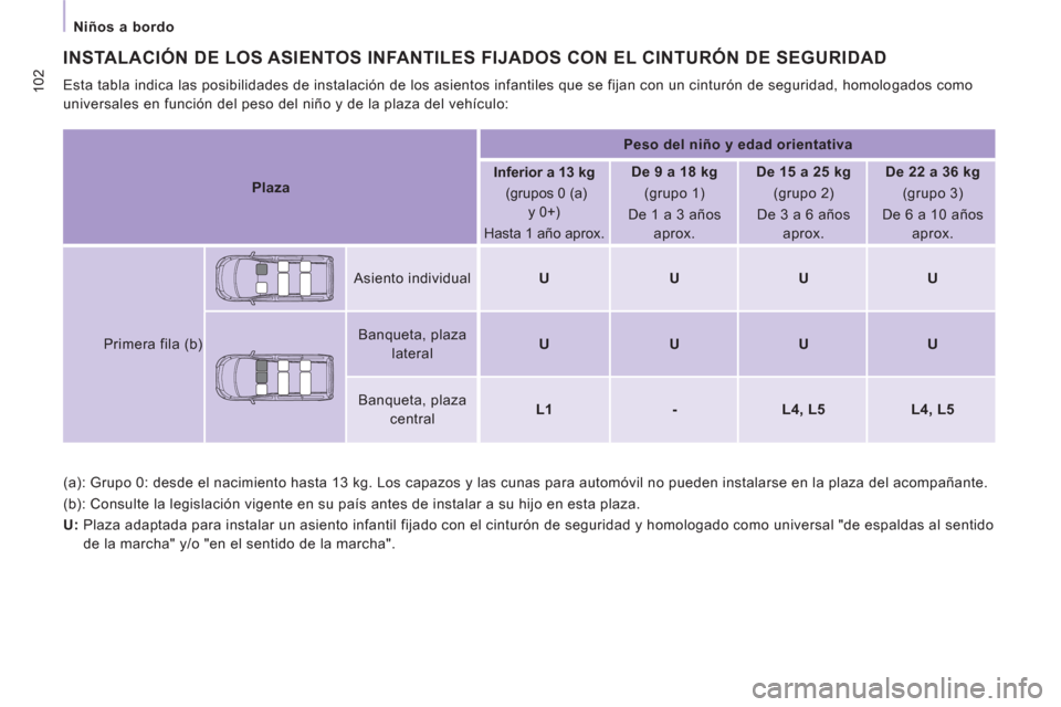 Peugeot Expert VU 2013 Manual del propietario (in Spanish) 102
Niños a bordo
(a): Grupo 0: desde el nacimiento hasta 13 kg. Los capazos y las cunas para automóvil no pueden instalarse en la plaza del acompañante.
(b): Consulte la legislació Peugeot Expert VU 2013 Manual del propietario (in Spanish) 102
Niños a bordo
(a): Grupo 0: desde el nacimiento hasta 13 kg. Los capazos y las cunas para automóvil no pueden instalarse en la plaza del acompañante.
(b): Consulte la legislació