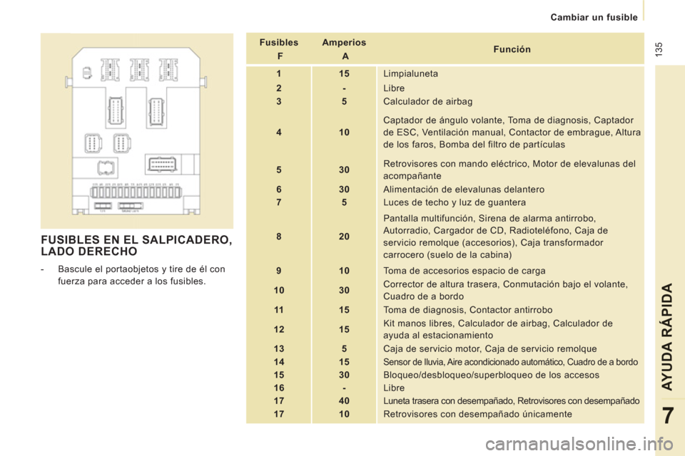 Peugeot Expert VU 2013 Manual del propietario (in Spanish) 135
Cambiar un fusible
AYUDA RÁPIDA
7
FUSIBLES EN EL SALPICADERO, LADO DERECHO
- Bascule el portaobjetos y tire de él con
fuerza para acceder a los fusibles.
Fusibles Peugeot Expert VU 2013 Manual del propietario (in Spanish) 135
Cambiar un fusible
AYUDA RÁPIDA
7
FUSIBLES EN EL SALPICADERO, LADO DERECHO
- Bascule el portaobjetos y tire de él con
fuerza para acceder a los fusibles.
Fusibles