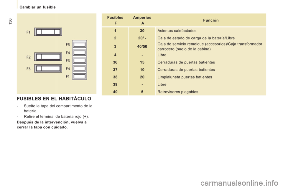 Peugeot Expert VU 2013 Manual del propietario (in Spanish) 136
Cambiar un fusible
FUSIBLES EN EL HABITÁCULO
- Suelte la tapa del compartimento de la
batería.
- Retire el terminal de batería rojo (+).
Después de la interve Peugeot Expert VU 2013 Manual del propietario (in Spanish) 136
Cambiar un fusible
FUSIBLES EN EL HABITÁCULO
- Suelte la tapa del compartimento de la
batería.
- Retire el terminal de batería rojo (+).
Después de la interve