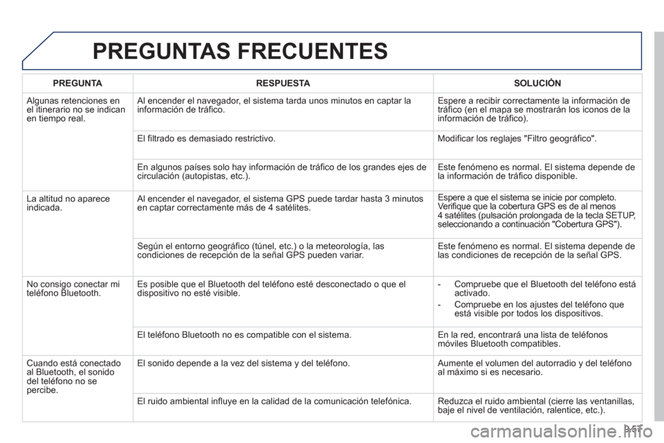 Peugeot Expert VU 2013 Manual del propietario (in Spanish) 9.57
PREGUNTAS FRECUENTES
PREGUNTA
RESPUESTA
SOLUCIÓN
Algunas retenciones en el itinerario no se indicanen tiempo real. Al encender el nave
gador, el sistema tarda unos minutos en Peugeot Expert VU 2013 Manual del propietario (in Spanish) 9.57
PREGUNTAS FRECUENTES
PREGUNTA
RESPUESTA
SOLUCIÓN
Algunas retenciones en el itinerario no se indicanen tiempo real. Al encender el nave
gador, el sistema tarda unos minutos en