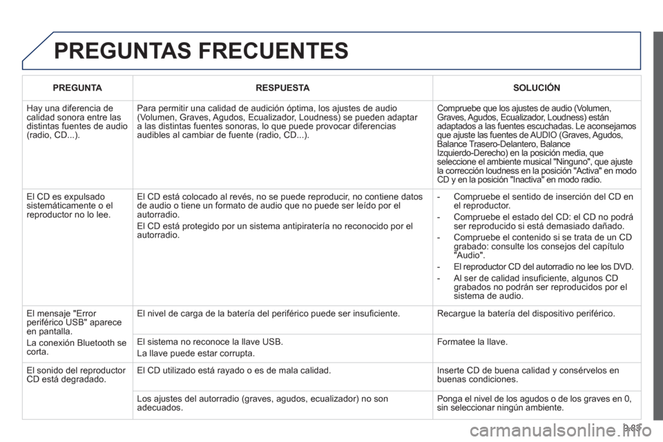 Peugeot Expert VU 2013 Manual del propietario (in Spanish) 9.83
PREGUNTAS FRECUENTES
PREGUNTA
RESPUESTA
SOLUCIÓN
Hay una diferencia de calidad sonora entre lasdistintas fuentes de audio(radio, CD...).
Para permitir una calidad de audición Peugeot Expert VU 2013 Manual del propietario (in Spanish) 9.83
PREGUNTAS FRECUENTES
PREGUNTA
RESPUESTA
SOLUCIÓN
Hay una diferencia de calidad sonora entre lasdistintas fuentes de audio(radio, CD...).
Para permitir una calidad de audición