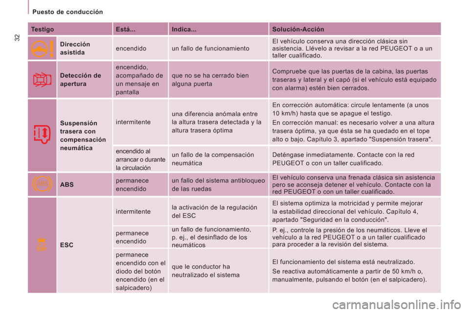 Peugeot Expert VU 2013 Manual del propietario (in Spanish) ABS
ESP
32
Puesto de conducción
Testigo
Está...
Indica...
Solución-Acción
Dirección
asistida encendido un fallo de funcionamiento El vehículo conserva una Peugeot Expert VU 2013 Manual del propietario (in Spanish) ABS
ESP
32
Puesto de conducción
Testigo
Está...
Indica...
Solución-Acción
Dirección
asistida encendido un fallo de funcionamiento El vehículo conserva una