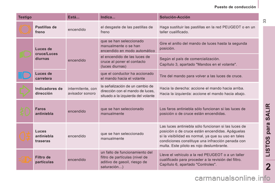 Peugeot Expert VU 2013 Manual del propietario (in Spanish) 33
Puesto de conducción
LISTOS
para
SALI
R
2
Testigo
Está...
Indica...
Solución-Acción
Pastillas de
freno encendido el desgaste de las pastillas de
freno Peugeot Expert VU 2013 Manual del propietario (in Spanish) 33
Puesto de conducción
LISTOS
para
SALI
R
2
Testigo
Está...
Indica...
Solución-Acción
Pastillas de
freno encendido el desgaste de las pastillas de
freno