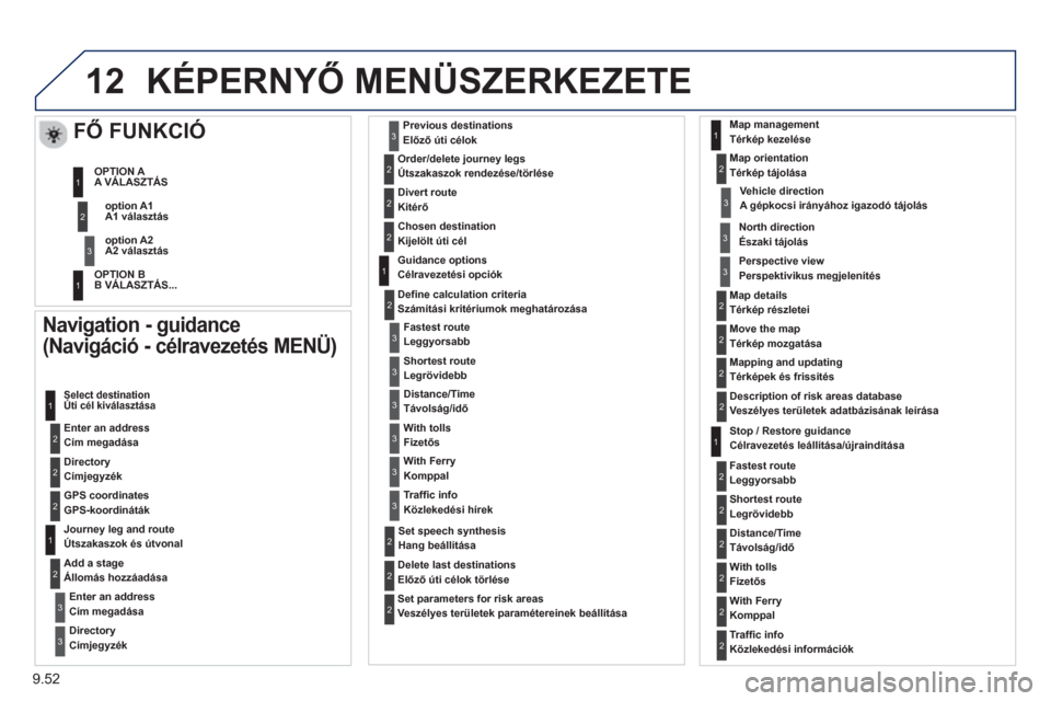 Peugeot Expert VU 2013 Kezelési útmutató (in Hungarian) 9.52
12KÉPERNYŐ MENÜSZERKEZETE
Navigation - guidance
(Navigáció - célravezetés MENÜ )
gg
Enter an address Cím megadása
Select destinationÚti cél kiválasztása
DirectoryCímje Peugeot Expert VU 2013 Kezelési útmutató (in Hungarian) 9.52
12KÉPERNYŐ MENÜSZERKEZETE
Navigation - guidance
(Navigáció - célravezetés MENÜ )
gg
Enter an address Cím megadása
Select destinationÚti cél kiválasztása
DirectoryCímje