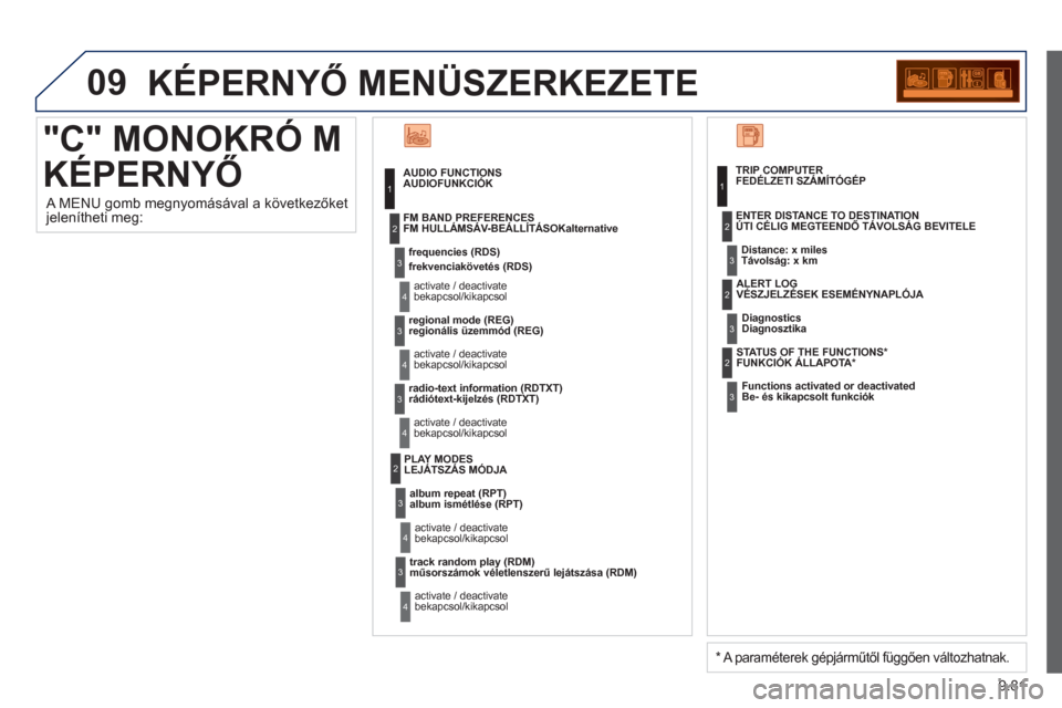 Peugeot Expert VU 2013 Kezelési útmutató (in Hungarian) 9.81
09 KÉPERNYŐ MENÜSZERKEZETE
"C" MONOKRÓ M
KÉPERNYŐ
AUDIO FUNCTIONSAUDIOFUNKCIÓK
frequencies (RDS)frekvenciakövetés (RDS)
activate / deactivate
bekapcsol/kikapcsol
FM BAND Peugeot Expert VU 2013 Kezelési útmutató (in Hungarian) 9.81
09 KÉPERNYŐ MENÜSZERKEZETE
"C" MONOKRÓ M
KÉPERNYŐ
AUDIO FUNCTIONSAUDIOFUNKCIÓK
frequencies (RDS)frekvenciakövetés (RDS)
activate / deactivate
bekapcsol/kikapcsol
FM BAND