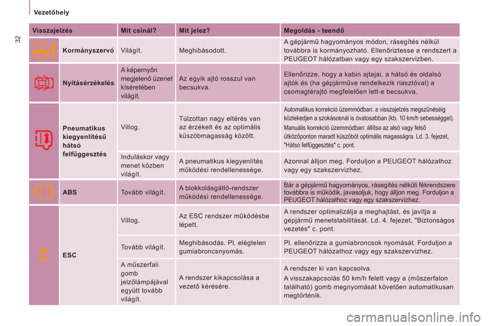 Peugeot Expert VU 2013  Kezelési útmutató (in Hungarian) ABS
ESP
32
Vezetőhely  
 
   
Visszajelzés    
Mit csinál?    
Mit jelez?    
Megoldás - teendő  
   
Kormányszervó 
  Világít.  Meghibásodott.   A gépjármű hagyományos módon, rásegít