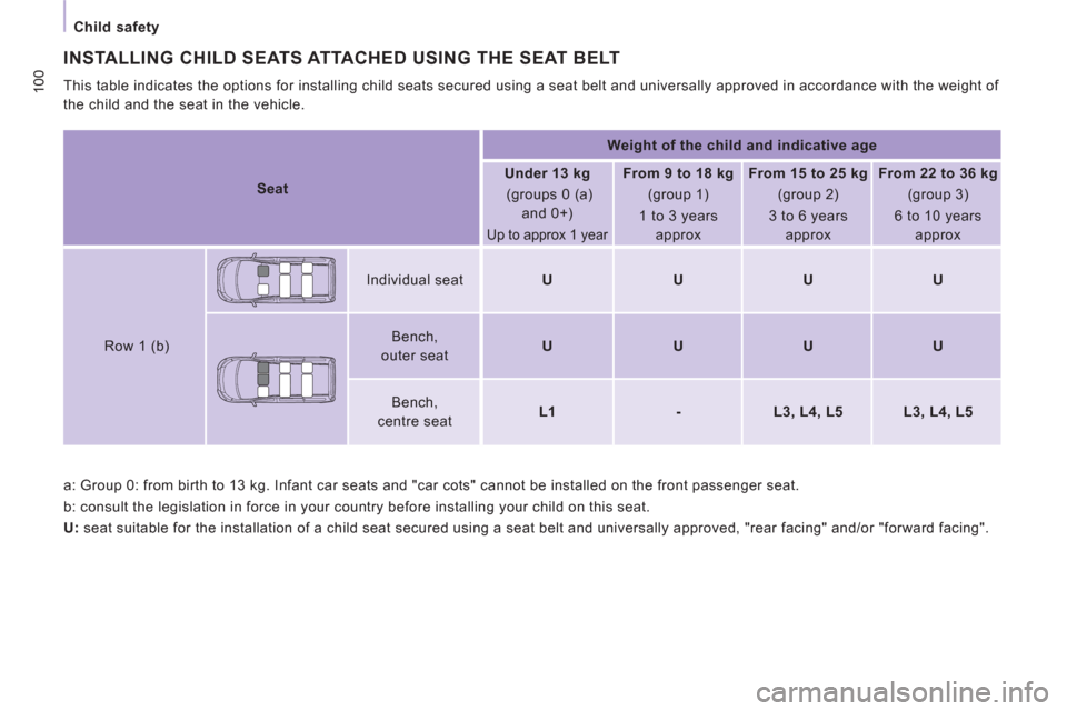 Peugeot Expert VU 2012  Owners Manual 100
   
 
Child safety  
 
  a: Group 0: from birth to 13 kg. Infant car seats and "car cots" cannot be installed on the front passenger seat. 
  b: consult the legislation in force in your country be