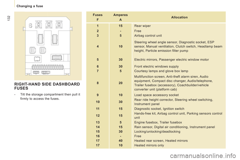 Peugeot Expert VU 2012 User Guide 132
Changing a fuse
RIGHT-HAND SIDE DASHBOARD
FUSES
- Tilt the storage compartment then pull it
firmly to access the fuses.
Fuses
F
Amperes
A
A Peugeot Expert VU 2012 User Guide 132
Changing a fuse
RIGHT-HAND SIDE DASHBOARD
FUSES
- Tilt the storage compartment then pull it
firmly to access the fuses.
Fuses
F
Amperes
A
A