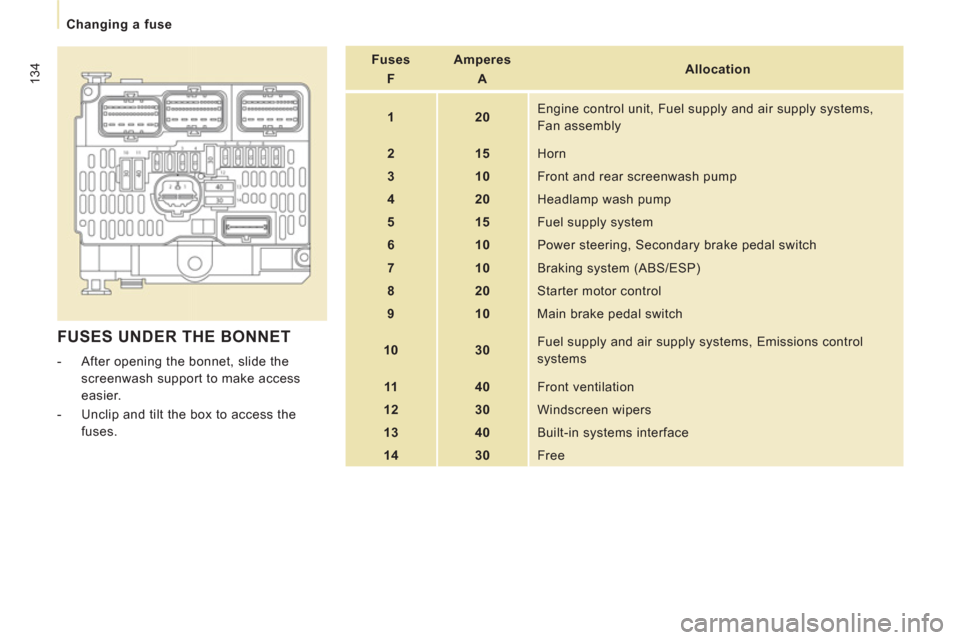 Peugeot Expert VU 2012 Owners Manual 134
Changing a fuse
FUSES UNDER THE BONNET
- After opening the bonnet, slide the
screenwash support to make access
easier.
- Unclip and tilt the box to access the
fuses. Peugeot Expert VU 2012 Owners Manual 134
Changing a fuse
FUSES UNDER THE BONNET
- After opening the bonnet, slide the
screenwash support to make access
easier.
- Unclip and tilt the box to access the
fuses.