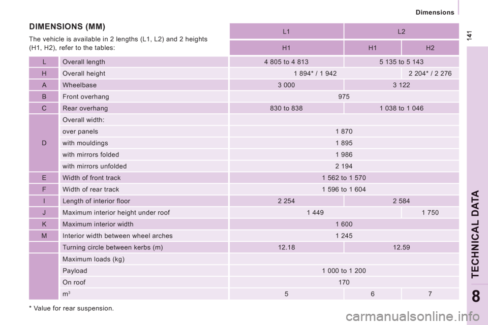 Peugeot Expert VU 2012  Owners Manual    
 
Dimensions  
 
TECHNI
CAL DAT
A
8
 
 
*  
 Value for rear suspension.        
L1    
L2  
   
H1    
H1    
H2  
   
L   Overall length    
4 805 to 4 813    
5 135 to 5 143  
   
H   Overall he