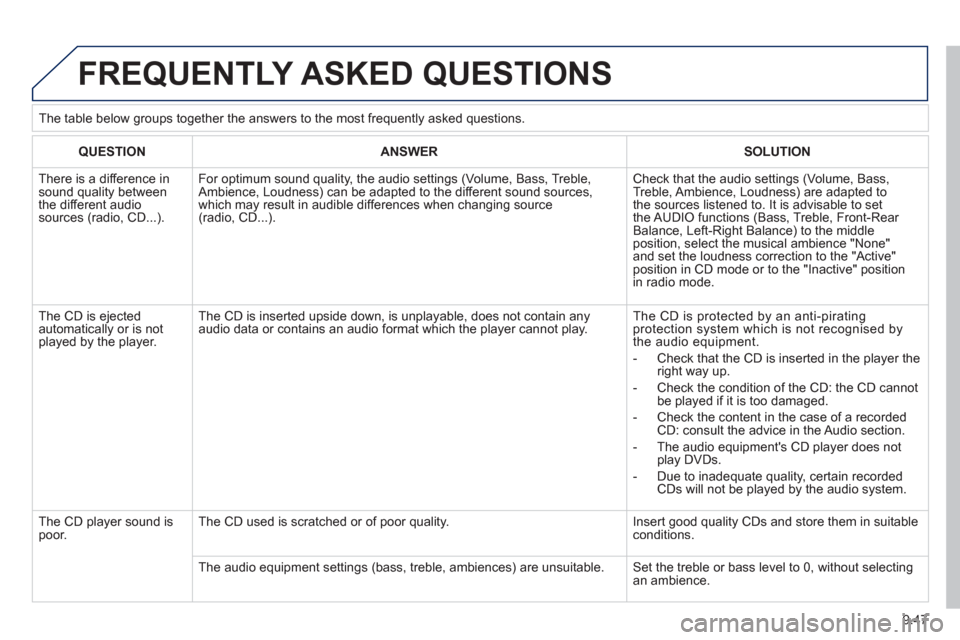 Peugeot Expert VU 2012 Owners Manual 9.47
FREQUENTLY ASKED QUESTIONS
QUESTIONANSWERSOLUTION
There is a difference in sound quality betweenthe different audiosources (radio, CD...).
For optimum sound quality, the audio settings (Volu Peugeot Expert VU 2012 Owners Manual 9.47
FREQUENTLY ASKED QUESTIONS
QUESTIONANSWERSOLUTION
There is a difference in sound quality betweenthe different audiosources (radio, CD...).
For optimum sound quality, the audio settings (Volu