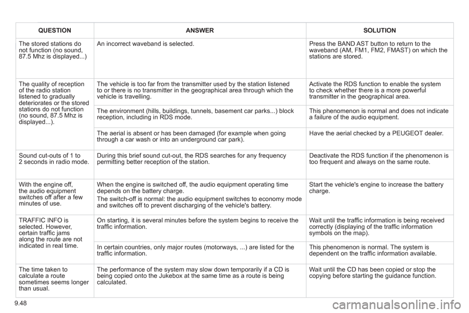 Peugeot Expert VU 2012  Owners Manual 9.48
QUESTIONANSWERSOLUTION
 The stored stations donot function (no sound, 87.5 Mhz is displayed...) 
 An incorrect waveband is selected.  Press the BAND AST button to return to the waveband (AM, FM1,