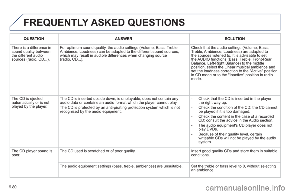 Peugeot Expert VU 2012 Owners Manual 9.80
FREQUENTLY ASKED QUESTIONS
QUESTIONANSWER SOLUTION
There is a difference in sound quality between
the different audiosources (radio, CD...). For optimum sound qualit
y, the audio settings (Vo Peugeot Expert VU 2012 Owners Manual 9.80
FREQUENTLY ASKED QUESTIONS
QUESTIONANSWER SOLUTION
There is a difference in sound quality between
the different audiosources (radio, CD...). For optimum sound qualit
y, the audio settings (Vo