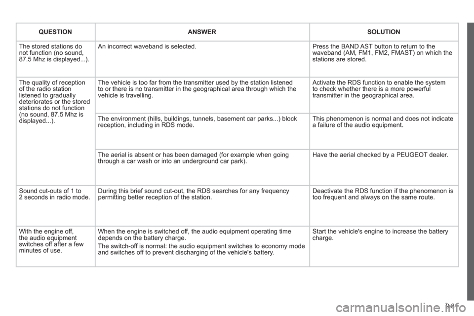 Peugeot Expert VU 2012 Owners Manual 9.81
QUESTIONANSWERSOLUTION
The stored stations donot function (no sound, 87.5 Mhz is displayed...).
An incorrect waveband is selected.
Press the BAND AST button to return to the waveband (AM, F Peugeot Expert VU 2012 Owners Manual 9.81
QUESTIONANSWERSOLUTION
The stored stations donot function (no sound, 87.5 Mhz is displayed...).
An incorrect waveband is selected.
Press the BAND AST button to return to the waveband (AM, F