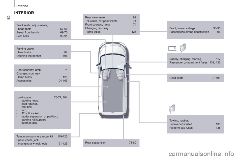 Peugeot Expert VU 2012  Owners Manual 152
   
 
Interior  
 
 
Rear view mirror  82 
  Toll cards, car park tickets  74 
  Front courtesy lamp  74 
  Changing courtesy 
lamp bulbs  128 
  Rear suspension  78-80   Front, lateral airbags  9