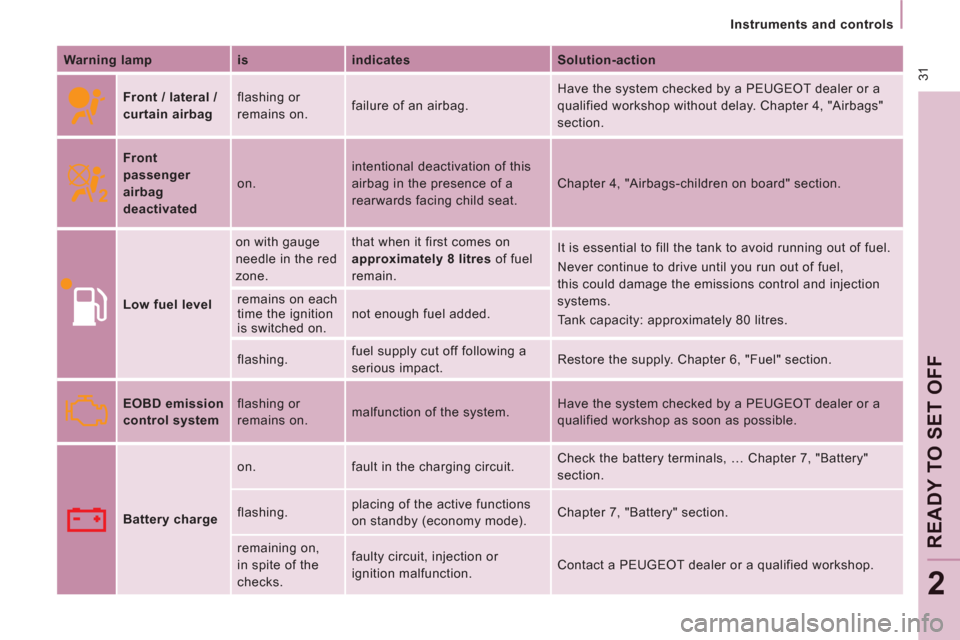 Peugeot Expert VU 2012  Owners Manual  31
   
 
Instruments and controls  
 
READY TO SET OFF
2
 
 
Warning lamp    
is    
indicates    
Solution-action  
 
  
 
Front / lateral / 
curtain airbag    flashing or 
remains on.   failure of 