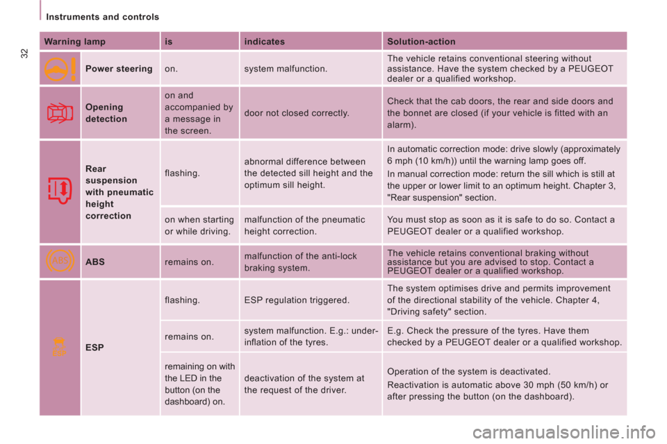 Peugeot Expert VU 2012  Owners Manual ABS
ESP
32
   
 
Instruments and controls  
 
   
Warning lamp    
is    
indicates    
Solution-action  
   
Power steering   on.  system malfunction.   The vehicle retains conventional steering with