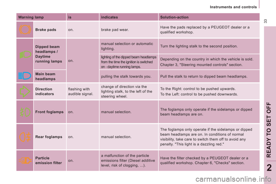 Peugeot Expert VU 2012  Owners Manual  33
   
 
Instruments and controls  
 
READY TO SET OFF
2
 
 
Warning lamp    
is    
indicates    
Solution-action  
   
Brake pads   on.  brake pad wear.   Have the pads replaced by a PEUGEOT dealer