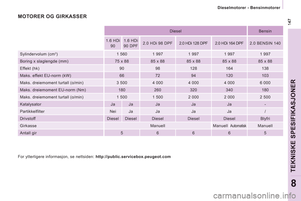 Peugeot Expert VU 2012  Brukerhåndbok (in Norwegian)   Dieselmotorer - Bensinmotorer 
TEKNISKE SPESIFIKASJONER
8
 
  
 
Diesel    
Bensin  
   
1.6 HDi 
90     
1.6 HDi 
90 DPF     
2.0 HDi 98 DPF    
2.0 HDi 128 DPF    
2.0 HDi 164 DPF    
2.0 BENSIN 1