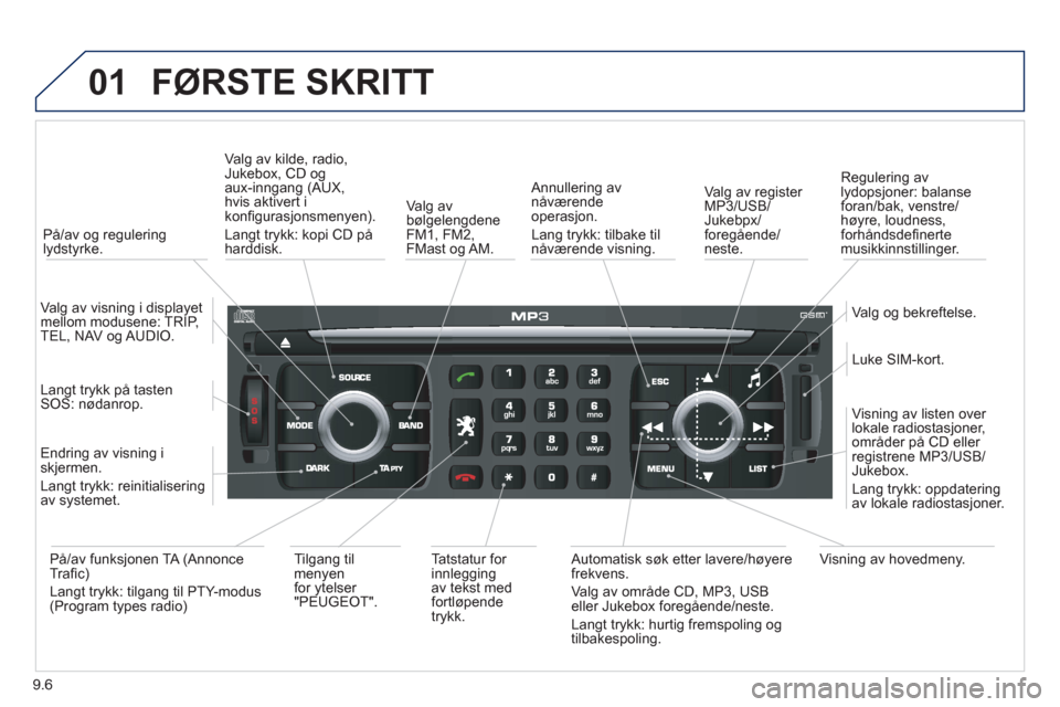 Peugeot Expert VU 2012  Brukerhåndbok (in Norwegian) 9.6
01FØRSTE SKRITT 
   
 
På/av og regulering 
lydstyrke.Va l
g av kilde, radio,Jukebox, CD og aux-inngang (AUX,hvis aktivert i konﬁ gurasjonsmenyen). 
Lan
gt trykk: kopi CD pÂ
harddisk.  
Valg 