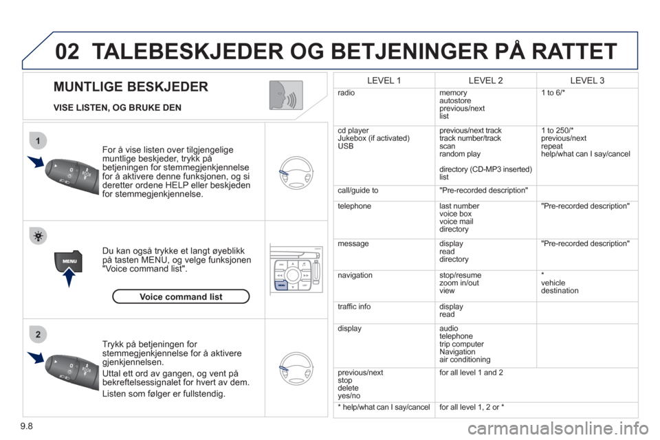 Peugeot Expert VU 2012  Brukerhåndbok (in Norwegian) 9.8
02
1
2
   
MUNTLIGE BESKJEDER 
TALEBESKJEDER OG BETJENINGER PÅ RATTET
 
 VISE LISTEN, OG BRUKE DEN
For å vise listen over til
gjengeligemuntlige beskjeder, trykk på 
betjeningen for stemmegjenk