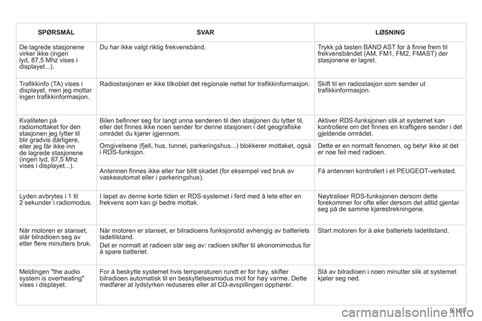Peugeot Expert VU 2012  Brukerhåndbok (in Norwegian) 9.107
SPØRSMÅLSVARLØSNING
  De lagrede stasjonenevirker ikke (ingenlyd, 87,5 Mhz vises idisplayet...).
Du har ikke valgt riktig frekvensbånd. 
Trykk på tasten BAND AST for å ﬁ nne frem tilfrek