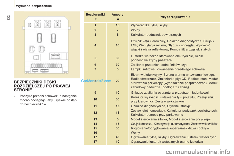 Peugeot Expert VU 2012  Instrukcja Obsługi (in Polish) 132
   
 
Wymiana bezpiecznika  
 
 
BEZPIECZNIKI DESKI
ROZDZIELCZEJ PO PRAWEJ 
STRONIE
   
 
-  Pochylić przedni schowek, a następnie 
mocno pociągnąć, aby uzyskać dostęp 
do bezpieczników.  