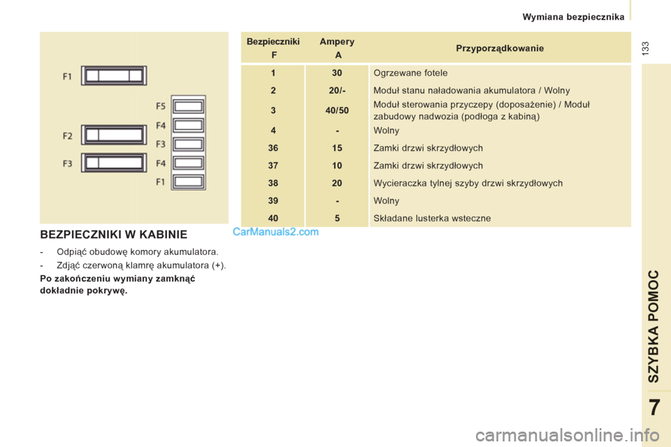 Peugeot Expert VU 2012  Instrukcja Obsługi (in Polish)  133
   
 
Wymiana bezpiecznika  
 
SZYBKA POMOC
7
 
BEZPIECZNIKI W KABINIE
 
 
 
-  Odpiąć obudowę komory akumulatora. 
   
-  Zdjąć czerwoną klamrę akumulatora (+).  
   
Po zakończeniu wymi