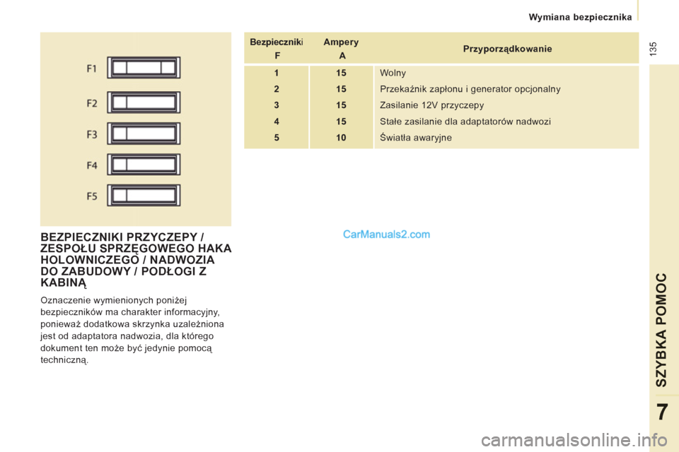 Peugeot Expert VU 2012  Instrukcja Obsługi (in Polish)  135
   
 
Wymiana bezpiecznika  
 
SZYBKA POMOC
7
 
BEZPIECZNIKI PRZYCZEPY / 
ZESPOŁU SPRZĘGOWEGO HAKA 
HOLOWNICZEGO / NADWOZIA DO ZABUDOWY / PODŁOGI ZKABINĄ 
 
Oznaczenie wymienionych poniżej 
