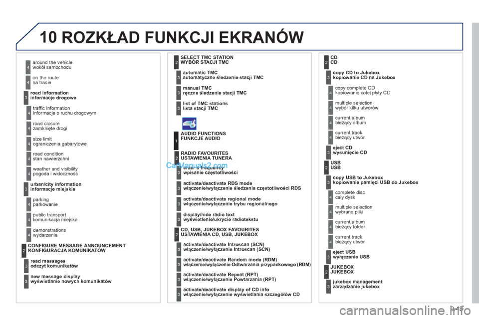 Peugeot Expert VU 2012 Instrukcja Obsługi (in Polish) 9.43
10ROZKŁAD FUNKCJI EKRANÓW
wokół samochodu
na trasie
informac
je drogowe
4
4
3
informacje o ruchu drogowym
zamknięte drogi
ograniczenia gabarytowe
stan nawierzchni
4
4
4
4
pogoda i wid Peugeot Expert VU 2012 Instrukcja Obsługi (in Polish) 9.43
10ROZKŁAD FUNKCJI EKRANÓW
wokół samochodu
na trasie
informac
je drogowe
4
4
3
informacje o ruchu drogowym
zamknięte drogi
ograniczenia gabarytowe
stan nawierzchni
4
4
4
4
pogoda i wid