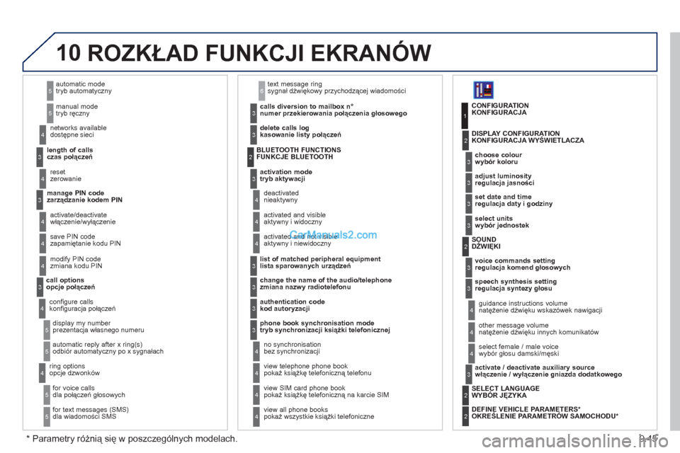 Peugeot Expert VU 2012 Instrukcja Obsługi (in Polish) 9.45
10
tryb automatyczny
tryb ręczny
5
5
czas połączeń
dostępne sieci
3
4
zerowanie4
zarządzanie kodem PIN3
włączenie/wyłączenie
zapamiętanie kodu PIN 4
4
zmiana kodu PIN4
opcje poł Peugeot Expert VU 2012 Instrukcja Obsługi (in Polish) 9.45
10
tryb automatyczny
tryb ręczny
5
5
czas połączeń
dostępne sieci
3
4
zerowanie4
zarządzanie kodem PIN3
włączenie/wyłączenie
zapamiętanie kodu PIN 4
4
zmiana kodu PIN4
opcje poł