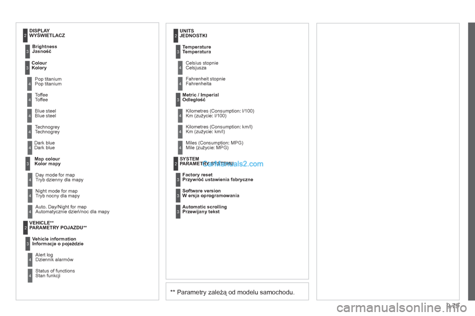 Peugeot Expert VU 2012  Instrukcja Obsługi (in Polish) 9.79
**  
 Parametry zależą od modelu samochodu.
Dark blue 
Dark blue 
 
Map colour 
K  
olor mapy  
Ni
ght mode for map
Tryb nocny dla mapy   
UNIT
S 
JEDNOSTKI
Da
y mode for map 
Tryb dzienny dla 