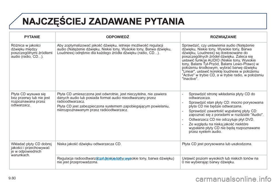 Peugeot Expert VU 2012 Instrukcja Obsługi (in Polish) 9.80
PYTANIE
ODPOWIEDŹ
ROZWIĄZANIE
Różnica w
jakości
dźwięku między
poszczególnymi źródłami
audio (radio, CD...). Aby zoptymalizować jakość dźwięku, istnieje możliwoś Peugeot Expert VU 2012 Instrukcja Obsługi (in Polish) 9.80
PYTANIE
ODPOWIEDŹ
ROZWIĄZANIE
Różnica w
jakości
dźwięku między
poszczególnymi źródłami
audio (radio, CD...). Aby zoptymalizować jakość dźwięku, istnieje możliwoś