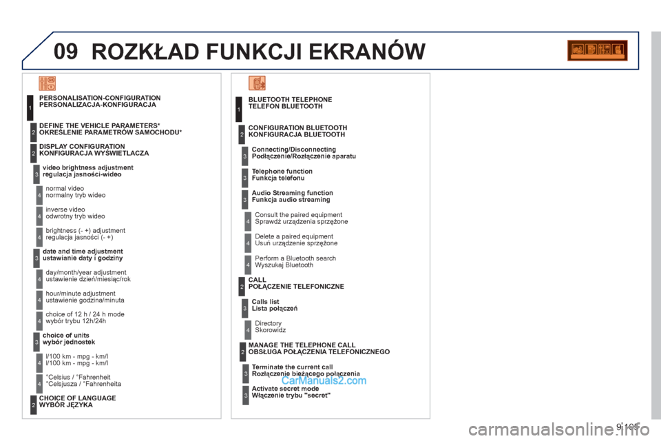 Peugeot Expert VU 2012  Instrukcja Obsługi (in Polish) 9.105
09ROZKŁAD FUNKCJI EKRANÓW 
TELEFON BLUETOOTH
  Connectin
g/DisconnectingPodłączenie/Rozłączenie aparatu 
   
Consult the paired equipmentSprawdź urządzenia sprzężone     
CONFIGURATION