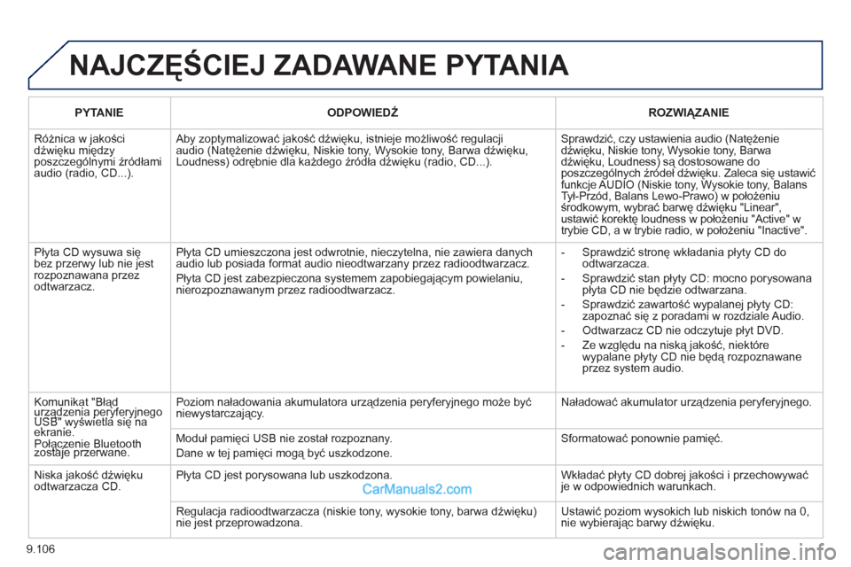 Peugeot Expert VU 2012 Instrukcja Obsługi (in Polish) 9.106
NAJCZĘŚCIEJ ZADAWANE PYTANI
A
PYTANIE
ODPOWIEDŹ
ROZWIĄZANIE
Różnica w jakościdźwięku międzyposzczególnymi źródłami audio (radio, CD...).
Aby zoptymalizować j Peugeot Expert VU 2012 Instrukcja Obsługi (in Polish) 9.106
NAJCZĘŚCIEJ ZADAWANE PYTANI
A
PYTANIE
ODPOWIEDŹ
ROZWIĄZANIE
Różnica w jakościdźwięku międzyposzczególnymi źródłami audio (radio, CD...).
Aby zoptymalizować j