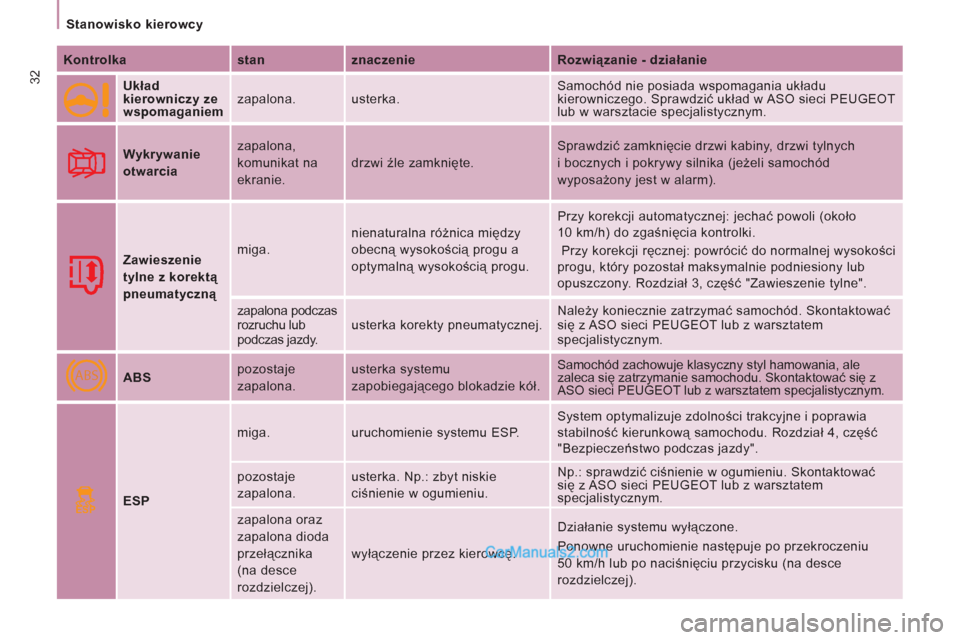 Peugeot Expert VU 2012  Instrukcja Obsługi (in Polish) ABS
ESP
32
   
 
Stanowisko kierowcy  
 
   
Kontrolka    
stan    
znaczenie    
Rozwiązanie - działanie  
   
Układ 
kierowniczy ze 
wspomaganiem 
   zapalona.  usterka.   Samochód nie posiada w