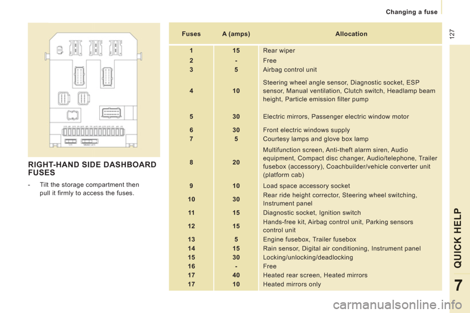 Peugeot Expert VU 2011 Owners Manual 12
7
Changing a fuse
QUICK HELP
7
RIGHT-HAND SIDE DASHBOARD
FUSES
- Tilt the storage compartment then
pull it firmly to access the fuses.
Fuses
A (amps)
All Peugeot Expert VU 2011 Owners Manual 12
7
Changing a fuse
QUICK HELP
7
RIGHT-HAND SIDE DASHBOARD
FUSES
- Tilt the storage compartment then
pull it firmly to access the fuses.
Fuses
A (amps)
All