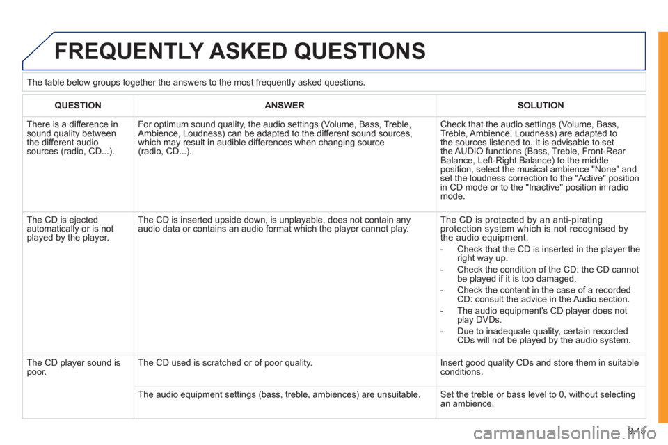 Peugeot Expert VU 2011 Owners Manual 9.45
FREQUENTLY ASKED QUESTIONS
QUESTIONANSWERSOLUTION
There is a difference in sound quality betweenthe different audiosources (radio, CD...).
For optimum sound quality, the audio settings (Volu Peugeot Expert VU 2011 Owners Manual 9.45
FREQUENTLY ASKED QUESTIONS
QUESTIONANSWERSOLUTION
There is a difference in sound quality betweenthe different audiosources (radio, CD...).
For optimum sound quality, the audio settings (Volu