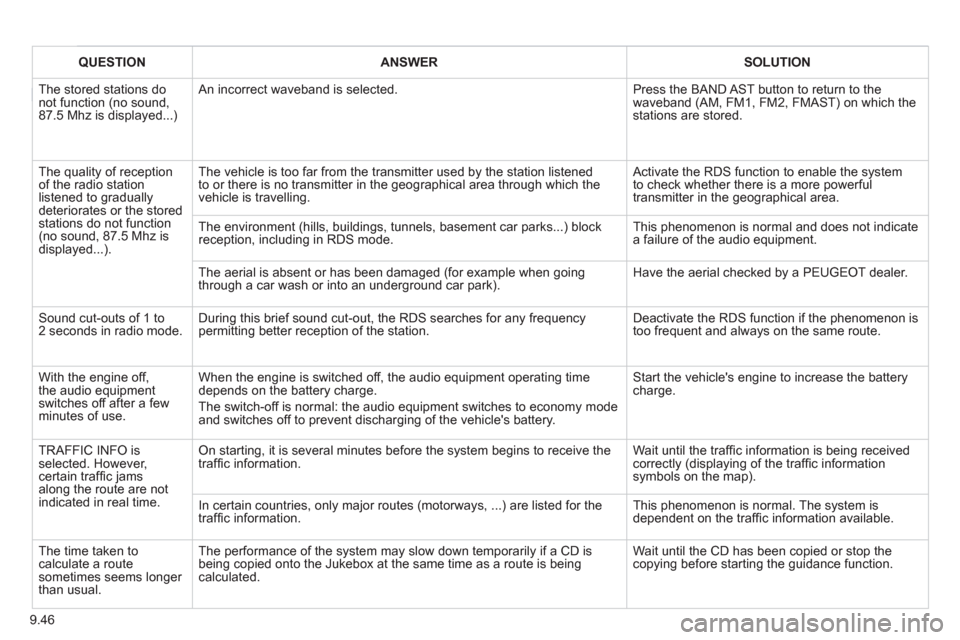 Peugeot Expert VU 2011 Owners Manual 9.46
QUESTIONANSWERSOLUTION
The stored stations donot function (no sound, 87.5 Mhz is displayed...)
An incorrect waveband is selected. Press the BAND AST button to return to the waveband (AM, FM1, Peugeot Expert VU 2011 Owners Manual 9.46
QUESTIONANSWERSOLUTION
The stored stations donot function (no sound, 87.5 Mhz is displayed...)
An incorrect waveband is selected. Press the BAND AST button to return to the waveband (AM, FM1,