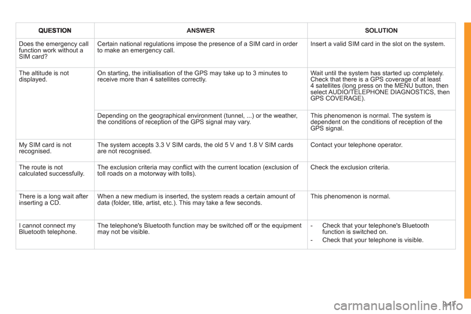 Peugeot Expert VU 2011  Owners Manual 9.47
ANSWERSOLUTION
 Does the emergency call function work without a SIM card? 
Certain national regulations impose the presence of a SIM card in order to make an emergency call.  Insert a valid SIM c
